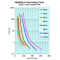 MTA MidiVAL Sicherungshalter Standard inkl. Sicherung 30A bis 125A (Auswahl)