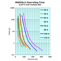 MIDI Sicherung 30-125A 12V 24V KFZ Streifensicherung | MTA MidiVAL