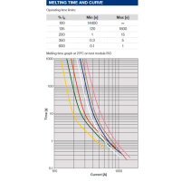 MTA MegaVAL Sicherungshalter anreihbar inkl. Sicherung 100A bis 500A (Auswahl)