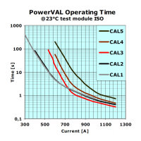 MEGA Sicherung CAL1 bis CAL5 400-1200A 12V 24V | MTA PowerVAL